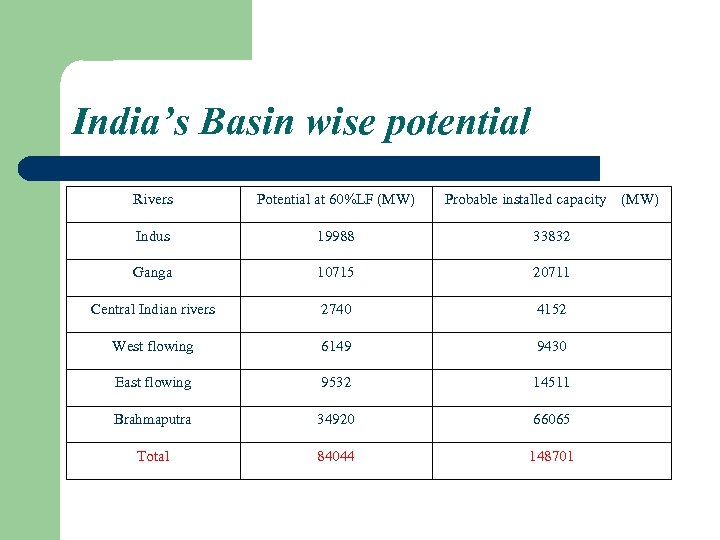 India’s Basin wise potential Rivers Potential at 60%LF (MW) Probable installed capacity (MW) Indus