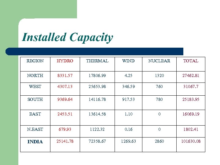 Installed Capacity REGION HYDRO THERMAL WIND NUCLEAR TOTAL NORTH 8331. 57 17806. 99 4.