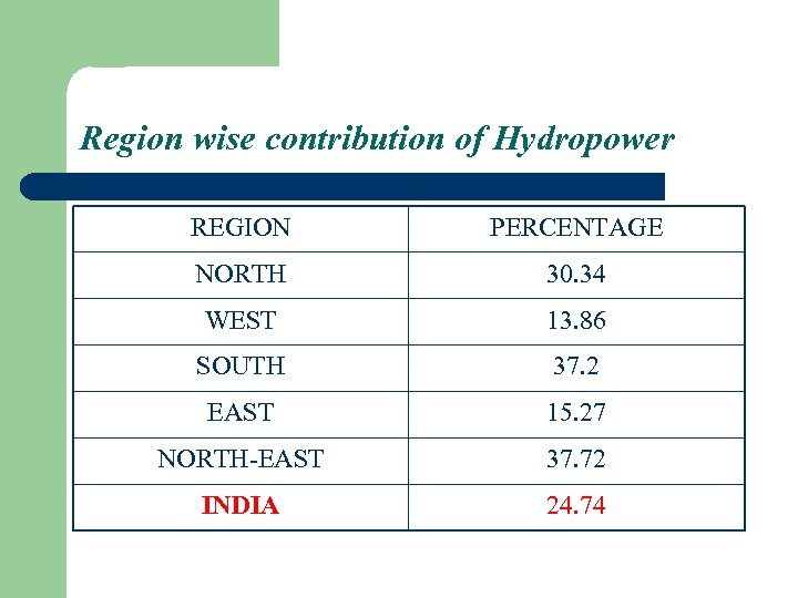 Region wise contribution of Hydropower REGION PERCENTAGE NORTH 30. 34 WEST 13. 86 SOUTH