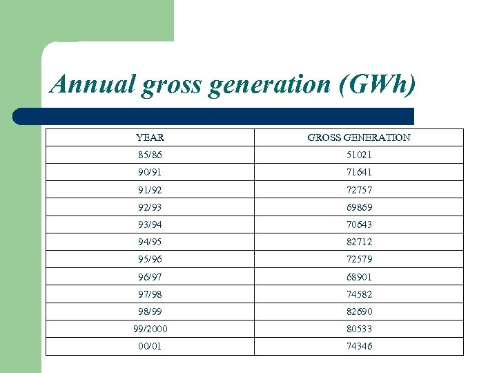 Annual gross generation (GWh) YEAR GROSS GENERATION 85/86 51021 90/91 71641 91/92 72757 92/93