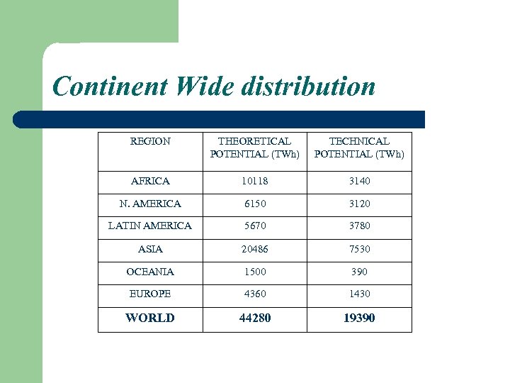 Continent Wide distribution REGION THEORETICAL POTENTIAL (TWh) TECHNICAL POTENTIAL (TWh) AFRICA 10118 3140 N.