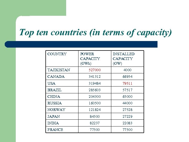 Top ten countries (in terms of capacity) COUNTRY POWER CAPACITY (GWh) INSTALLED CAPACITY (GW)