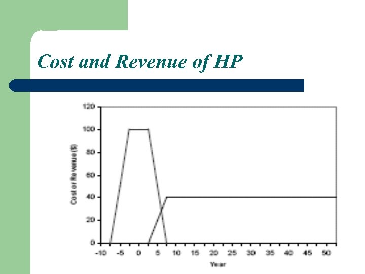 Cost and Revenue of HP 