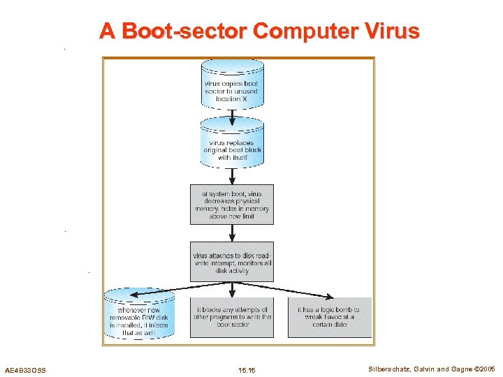 A Boot-sector Computer Virus AE 4 B 33 OSS 15. 15 Silberschatz, Galvin and