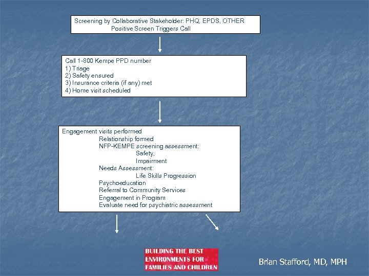 Screening by Collaborative Stakeholder: PHQ, EPDS, OTHER Positive Screen Triggers Call 1 -800 Kempe