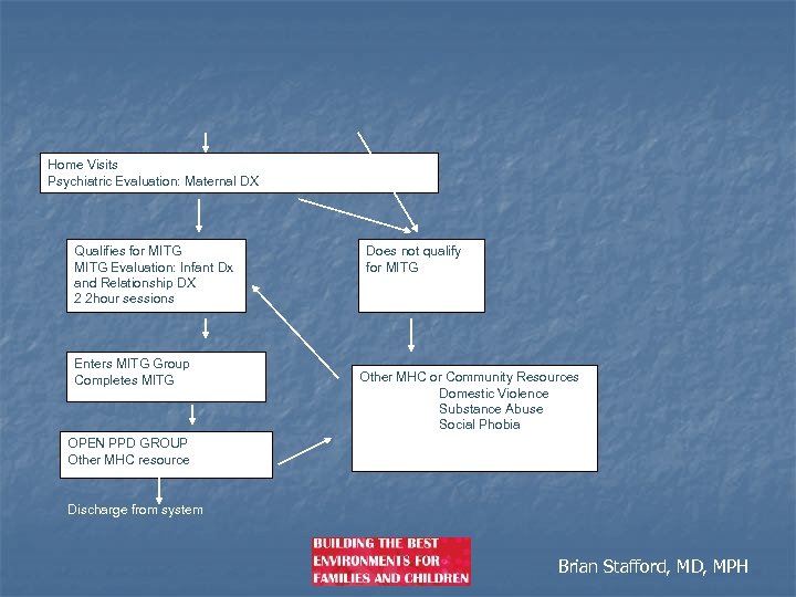 Home Visits Psychiatric Evaluation: Maternal DX Qualifies for MITG Evaluation: Infant Dx and Relationship