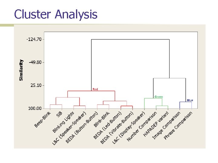 Cluster Analysis 