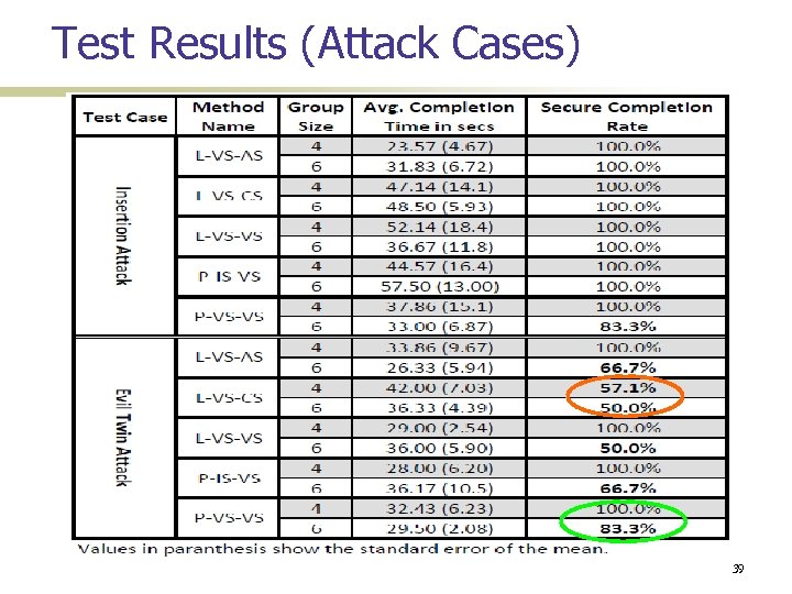 Test Results (Attack Cases) 39 