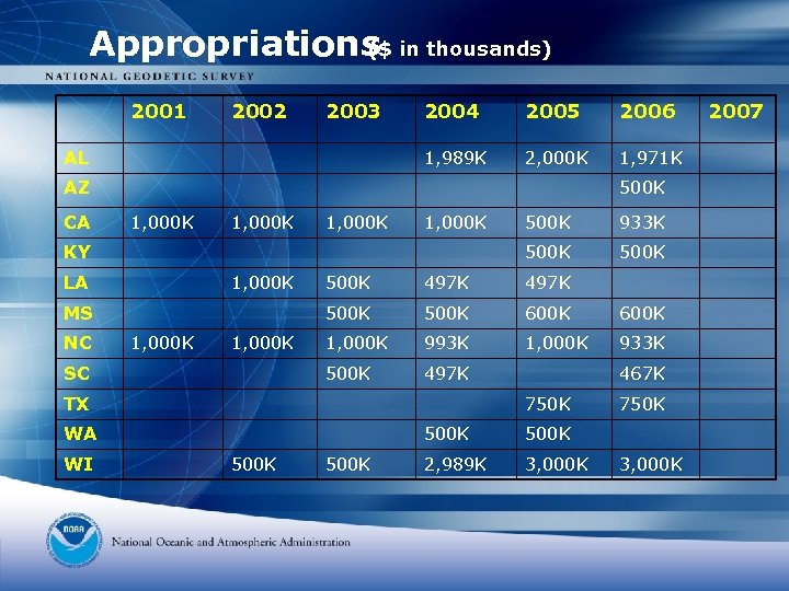 Appropriations in thousands) ($ 2001 2002 2003 2005 2006 1, 989 K AL 2004