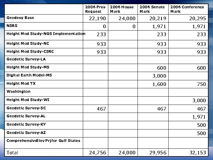 2007 Marks 2006 Pres Request Geodesy Base NSRS 2006 House Mark 2006 Senate Mark