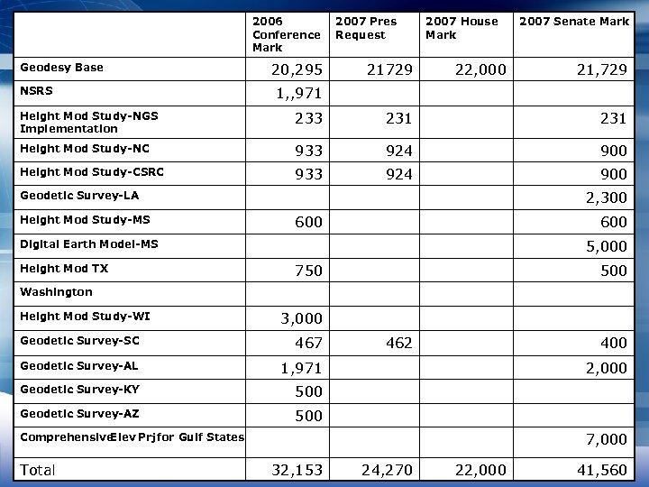 2006 Conference Mark 2007 Marks Geodesy Base NSRS 20, 295 2007 Pres Request 21729