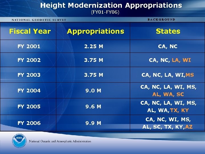 Height Modernization Appropriations (FY 01 -FY 06) BACKGROUND Fiscal Year Appropriations States FY 2001