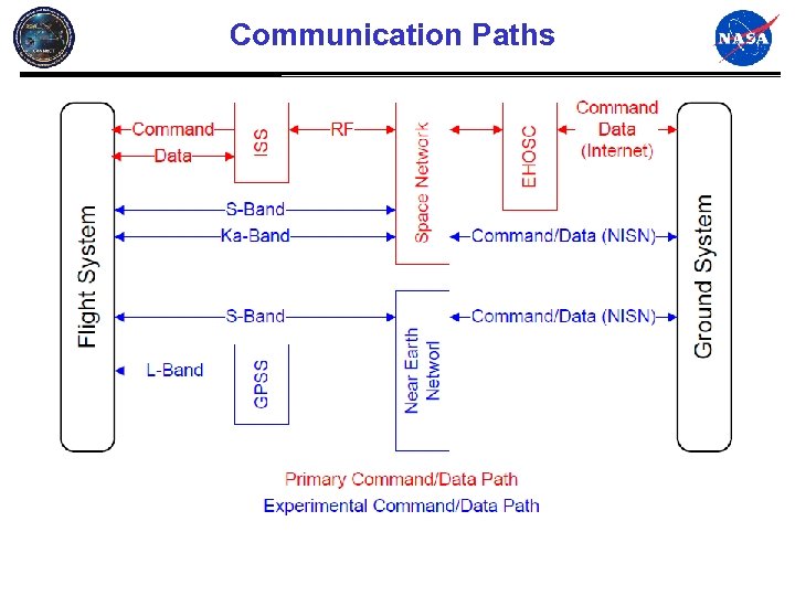 Communication Paths 