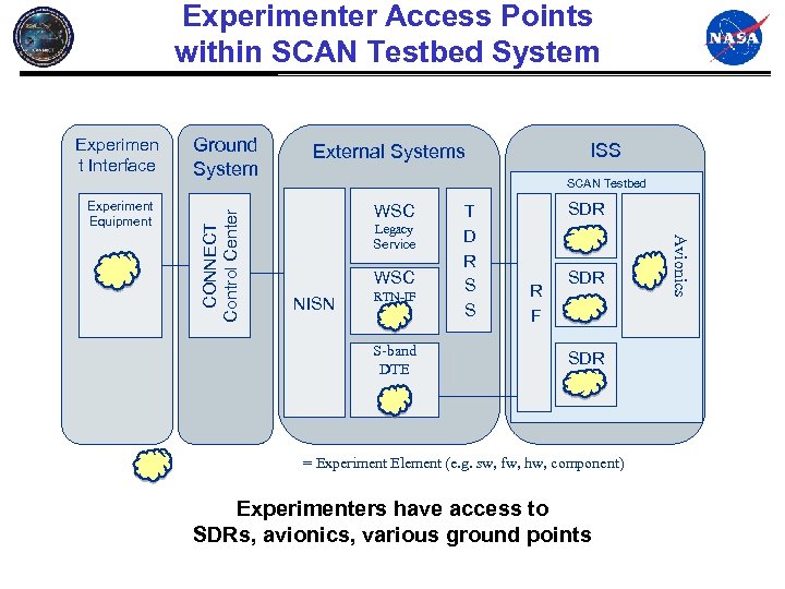 Experimenter Access Points within SCAN Testbed System Experiment Equipment Ground System ISS External Systems
