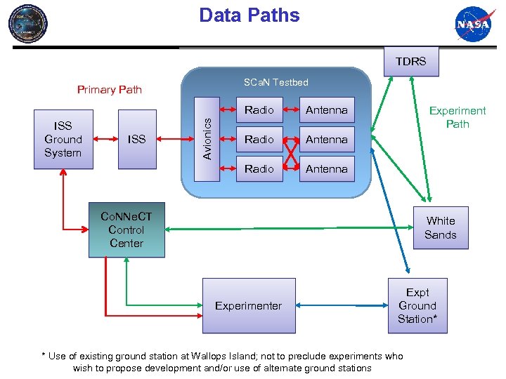 Data Paths TDRS SCa. N Testbed Primary Path ISS Antenna Radio ISS Ground System