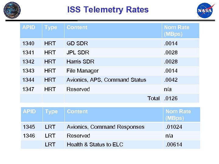ISS Telemetry Rates APID Type Content Nom Rate (MBps) 1340 HRT GD SDR .