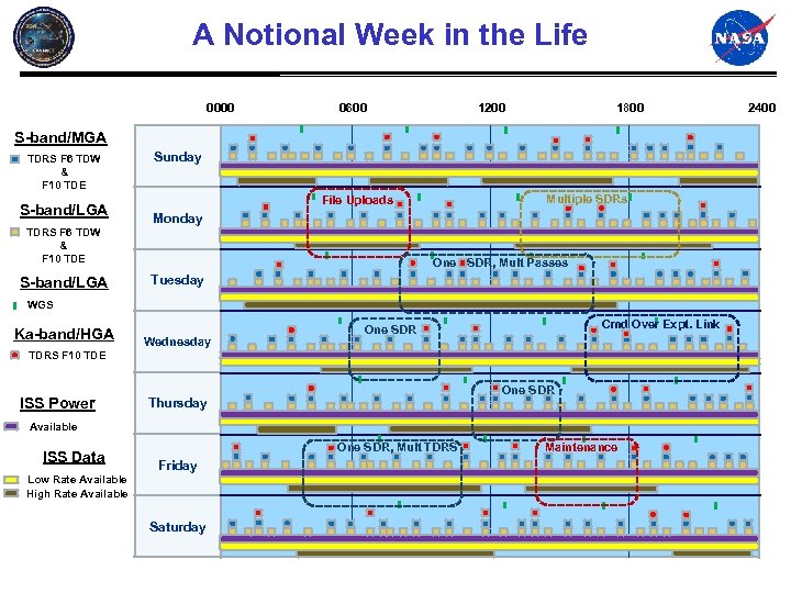 A Notional Week in the Life 0000 0600 1200 1800 S-band/MGA TDRS F 6
