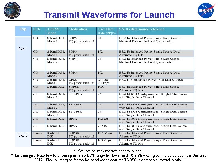 Transmit Waveforms for Launch Exp 1 Exp 2 * May not be implemented prior