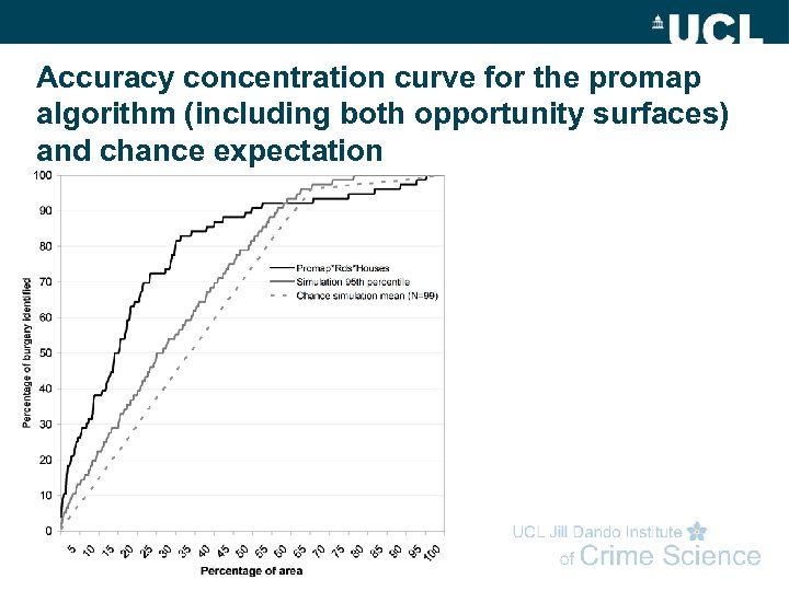 Accuracy concentration curve for the promap algorithm (including both opportunity surfaces) and chance expectation