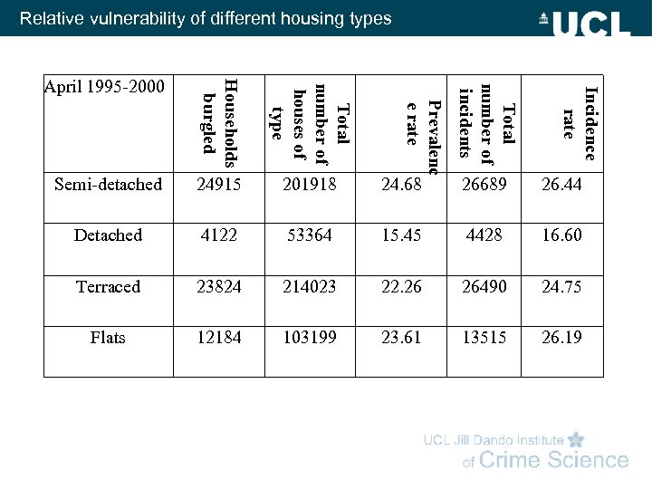 Relative vulnerability of different housing types 201918 24. 68 26689 26. 44 Detached 4122