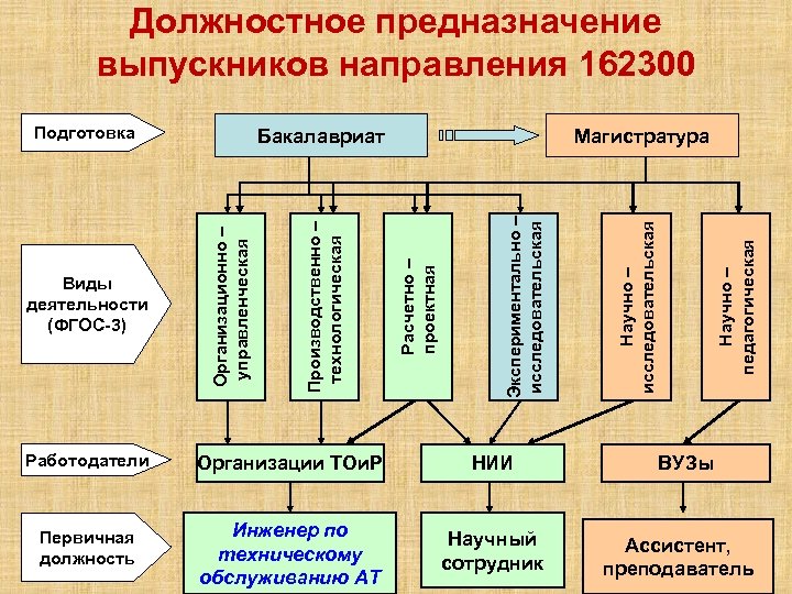 Должностное предназначение выпускников направления 162300 Работодатели Организации ТОи. Р НИИ Первичная должность Инженер по