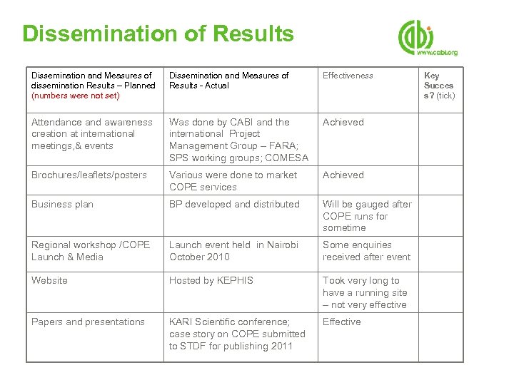 Dissemination of Results Dissemination and Measures of dissemination Results – Planned (numbers were not