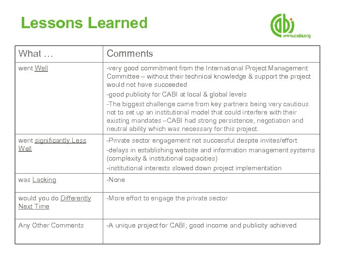 Lessons Learned What … Comments went Well -very good commitment from the International Project