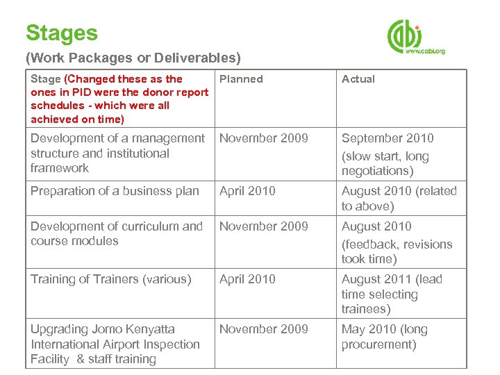 Stages (Work Packages or Deliverables) Stage (Changed these as the Planned ones in PID