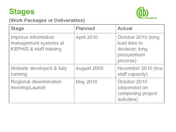 Stages (Work Packages or Deliverables) Stage Planned Actual Improve information management systems at KEPHIS