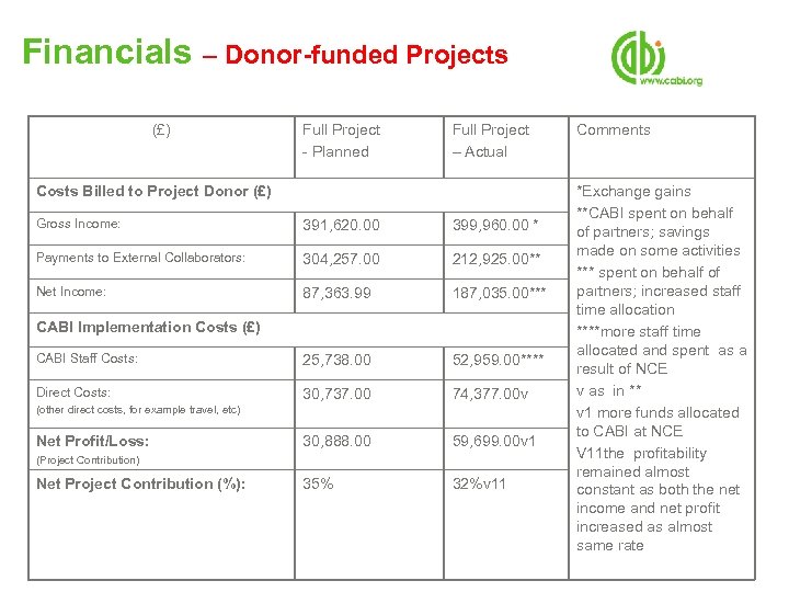 Financials – Donor-funded Projects (£) Full Project - Planned Full Project – Actual Costs