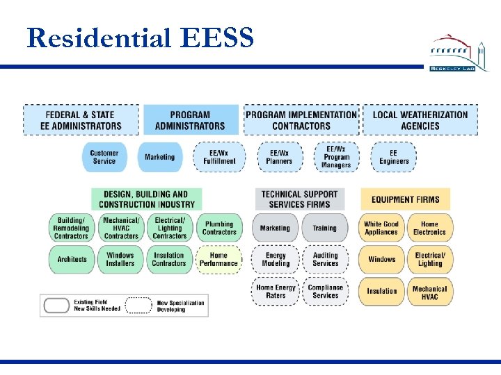 Residential EESS 