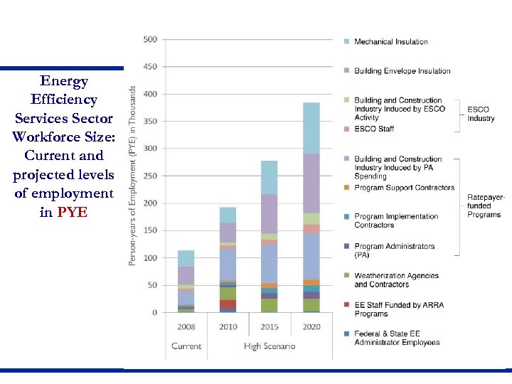 Energy Efficiency Services Sector Workforce Size: Current and projected levels of employment in PYE
