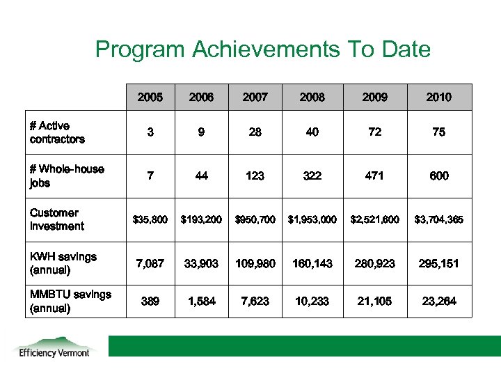 Program Achievements To Date 2005 2006 2007 2008 2009 2010 # Active contractors 3