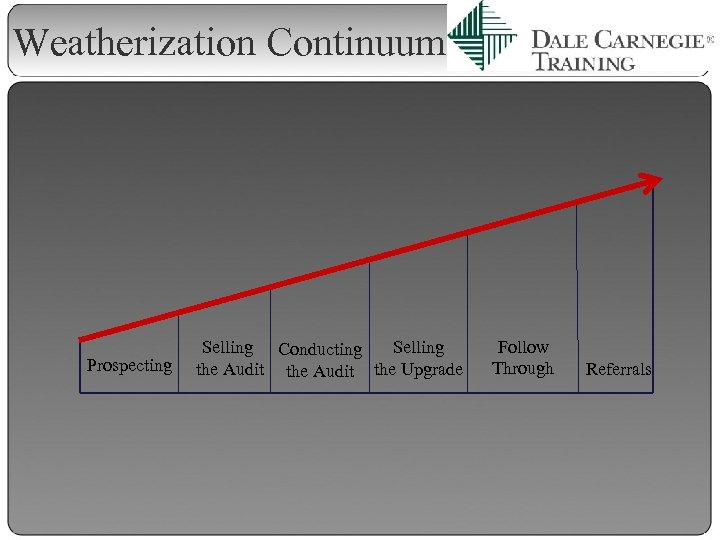 Weatherization Continuum Prospecting Selling Conducting Selling the Audit the Upgrade Follow Through Referrals 