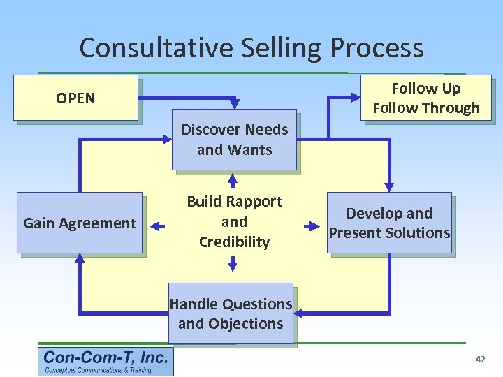 Consultative Selling Process Follow Up Follow Through OPEN Discover Needs and Wants Gain Agreement