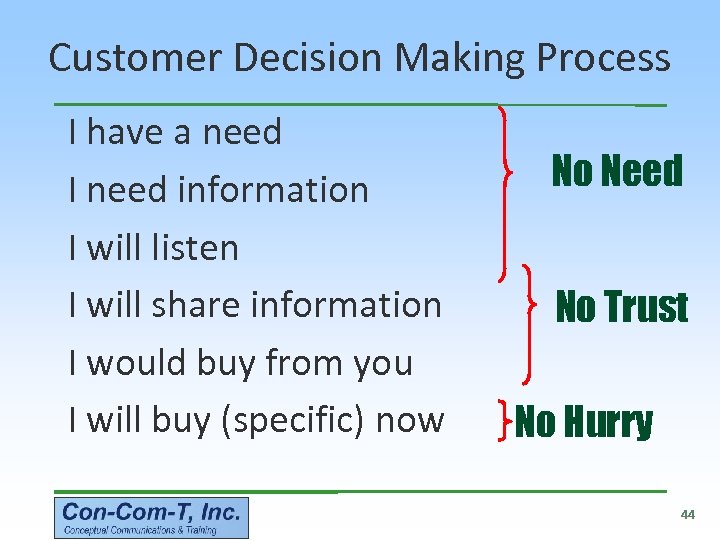 Customer Decision Making Process I have a need I need information I will listen
