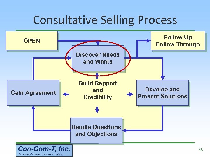 Consultative Selling Process Follow Up Follow Through OPEN Discover Needs and Wants Gain Agreement
