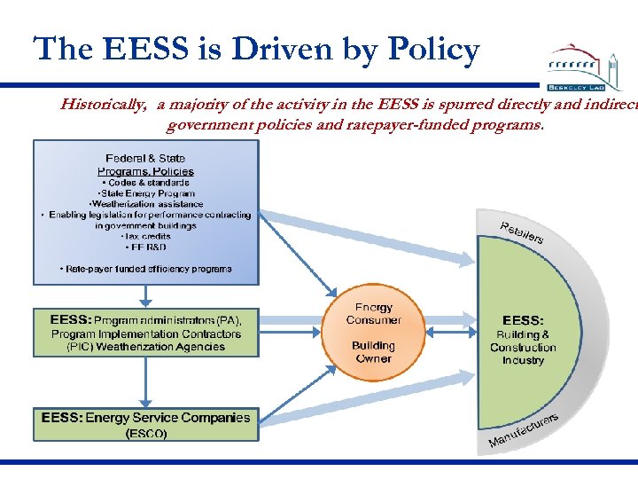 The EESS is Driven by Policy Historically, a majority of the activity in the