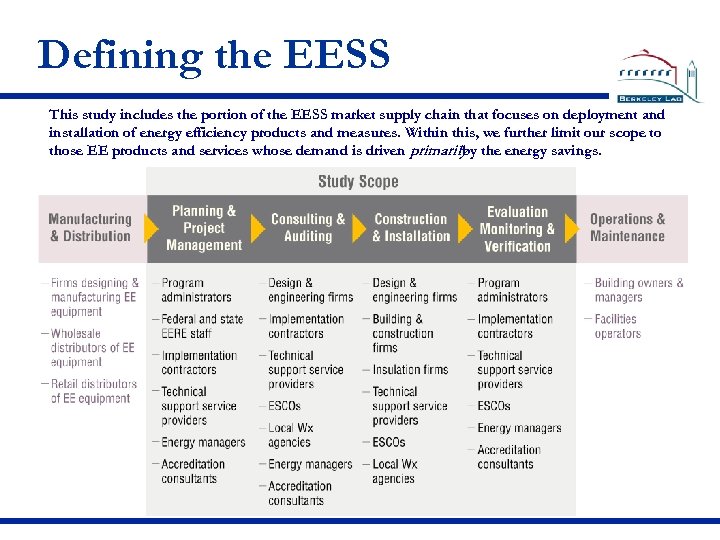 Defining the EESS This study includes the portion of the EESS market supply chain