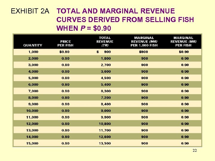 EXHIBIT 2 A TOTAL AND MARGINAL REVENUE CURVES DERIVED FROM SELLING FISH WHEN P