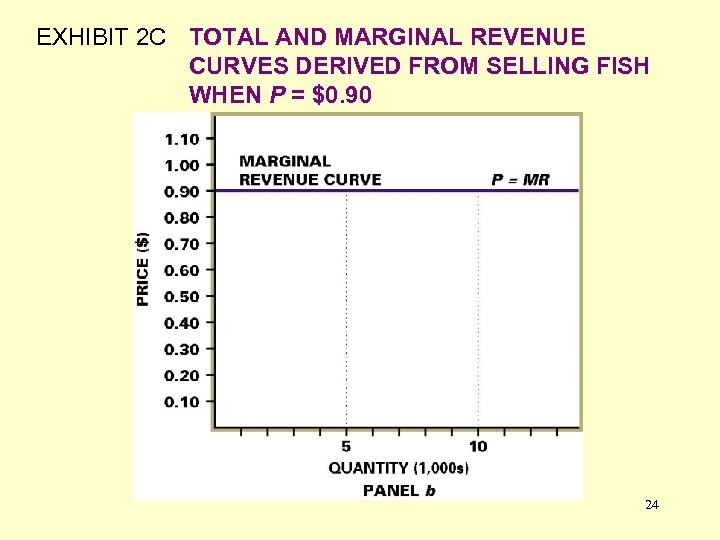 EXHIBIT 2 C TOTAL AND MARGINAL REVENUE CURVES DERIVED FROM SELLING FISH WHEN P
