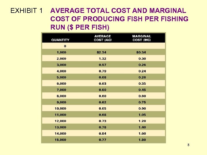EXHIBIT 1 AVERAGE TOTAL COST AND MARGINAL COST OF PRODUCING FISH PER FISHING RUN