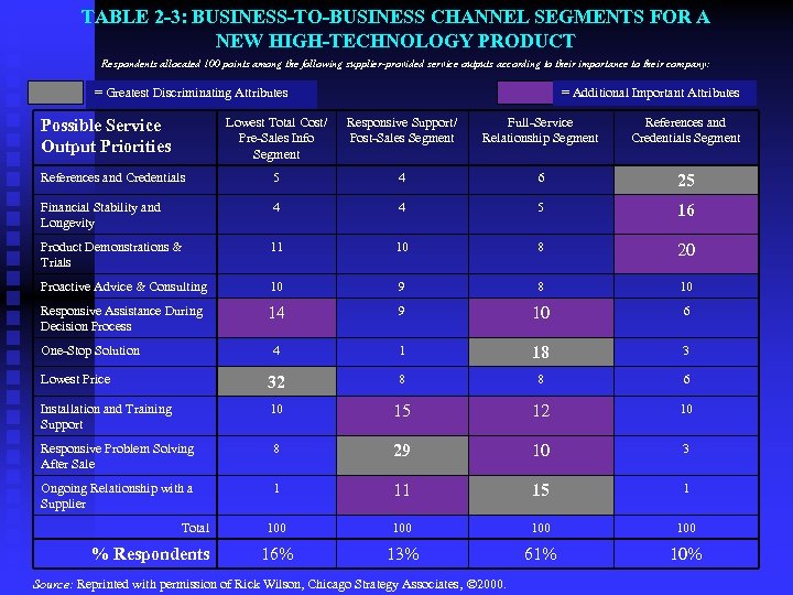 TABLE 2 -3: BUSINESS-TO-BUSINESS CHANNEL SEGMENTS FOR A NEW HIGH-TECHNOLOGY PRODUCT Respondents allocated 100