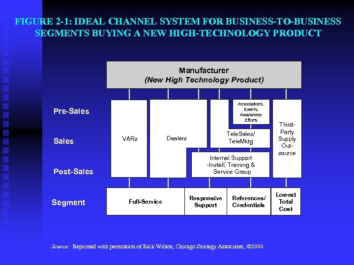 FIGURE 2 -1: IDEAL CHANNEL SYSTEM FOR BUSINESS-TO-BUSINESS SEGMENTS BUYING A NEW HIGH-TECHNOLOGY PRODUCT