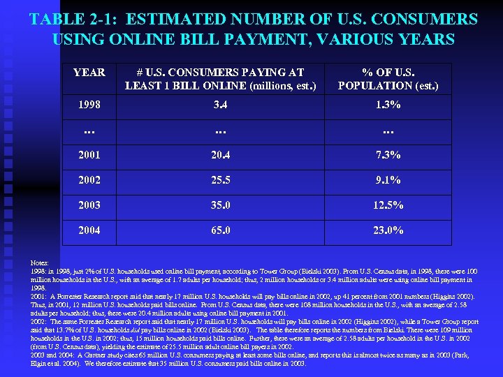 TABLE 2 -1: ESTIMATED NUMBER OF U. S. CONSUMERS USING ONLINE BILL PAYMENT, VARIOUS