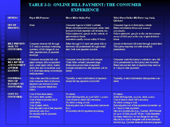 TABLE 2 -2: ONLINE BILL PAYMENT: THE CONSUMER EXPERIENCE OPTION: Paper Bill Payment Direct