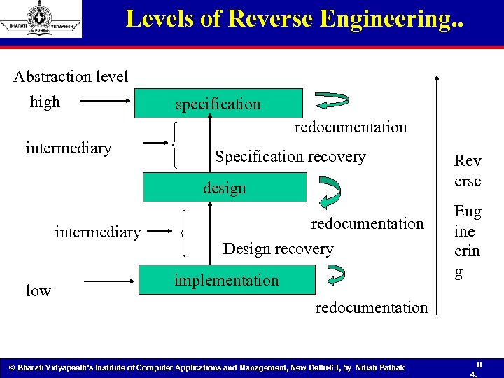 Levels of Reverse Engineering. . Abstraction level high specification redocumentation intermediary Specification recovery design