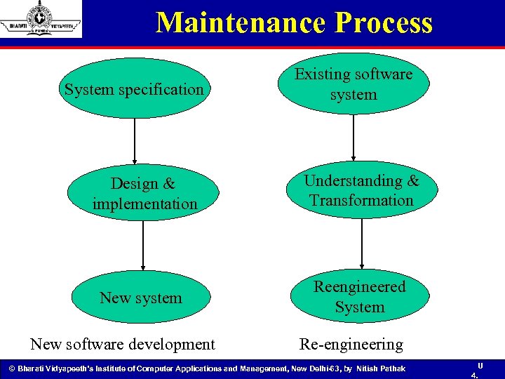 Maintenance Process System specification Existing software system Design & implementation Understanding & Transformation New