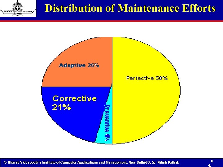 Distribution of Maintenance Efforts © Bharati Vidyapeeth’s Institute of Computer Applications and Management, New