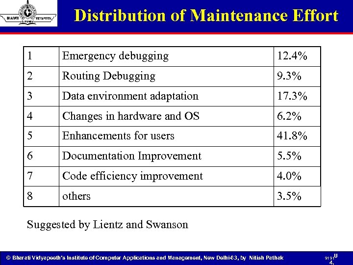 Distribution of Maintenance Effort 1 Emergency debugging 12. 4% 2 Routing Debugging 9. 3%